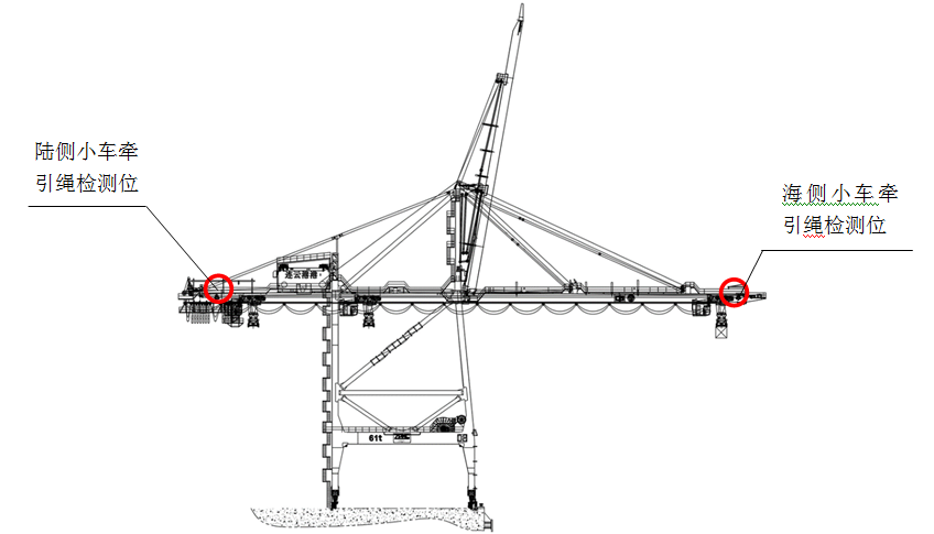 岸桥小车牵引钢丝绳在线自动检测系统检测安装位示意图